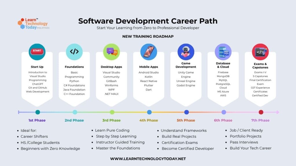 software development roadmap
